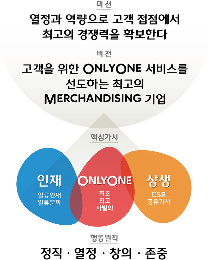 미션- 열정과 역량으로 고객 접점에서 최고의 경쟁력을 확보한다. 비전- 고객을 위한 ONLYONE 서비스를 선도하는 최고의 기업 / 핵심가치- 인재(일류인재,일류문화), ONLYONE(최고, 최초, 차별화) 상생- CSR,공유가치/ 행동원칙- 정직, 열정,창의, 존중